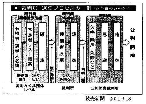 「裁判員」選任プロセスの一例