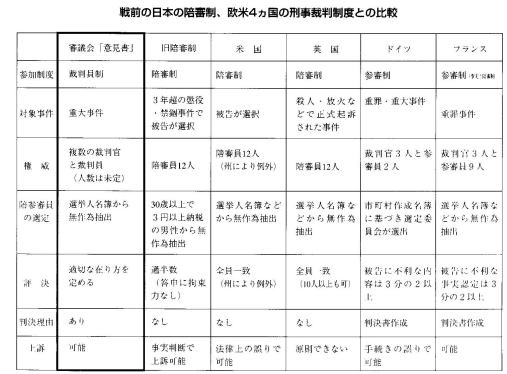 戦前の日本の陪審制、欧米4カ国の刑事裁判制度との比較